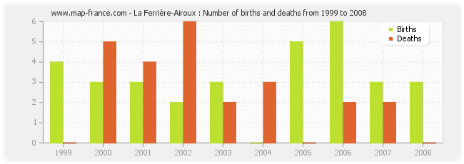 La Ferrière-Airoux : Number of births and deaths from 1999 to 2008